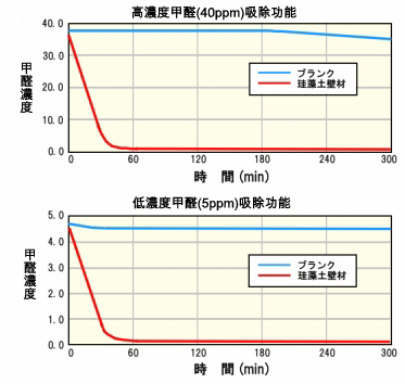 分解甲醛原理